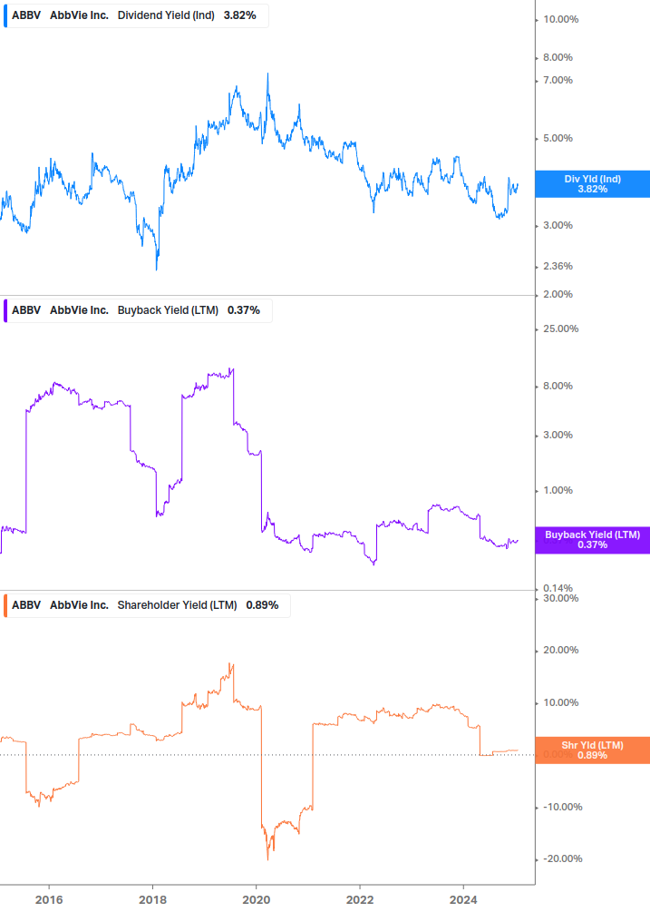 Shareholder Yield Chart