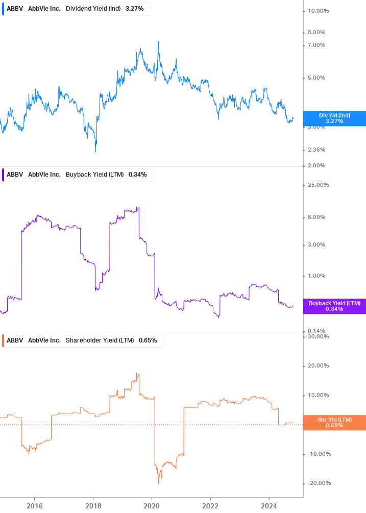 Shareholder Yield Chart