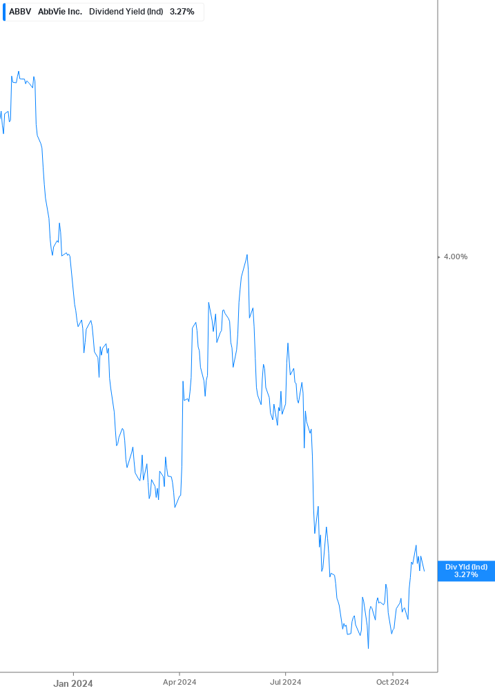 Dividend Yield Chart