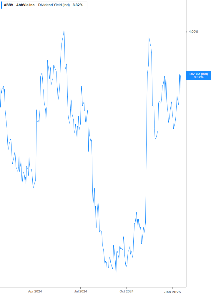 Dividend Yield Chart