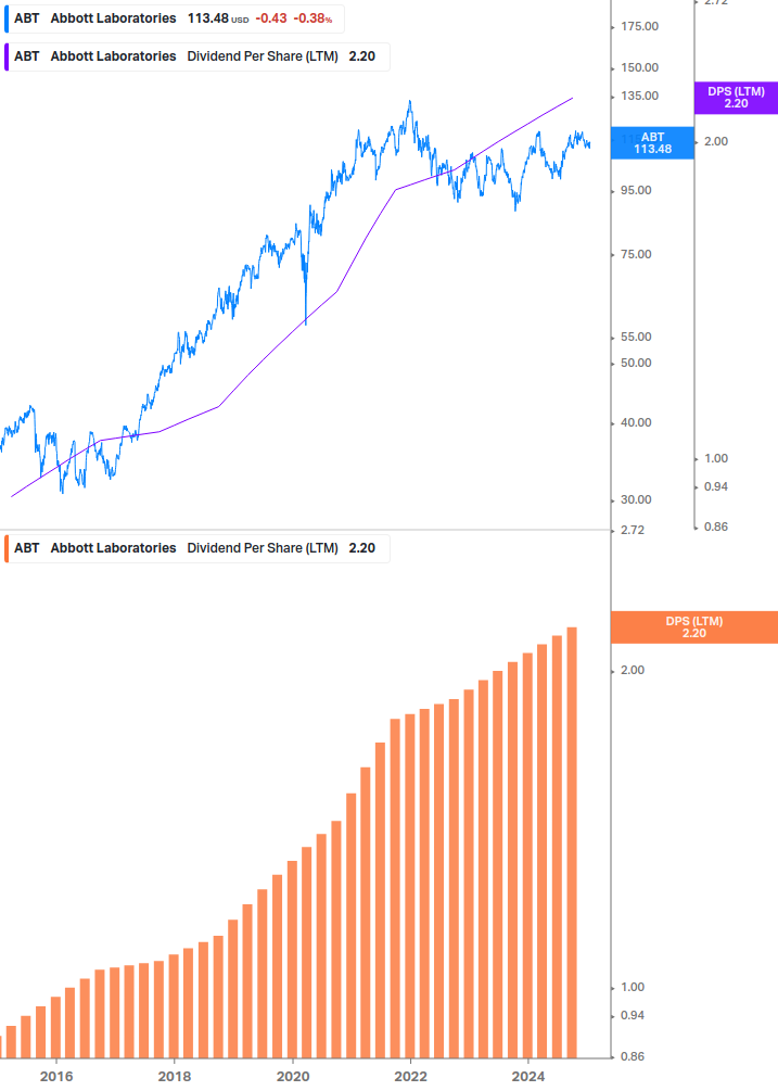 Dividend Growth Chart