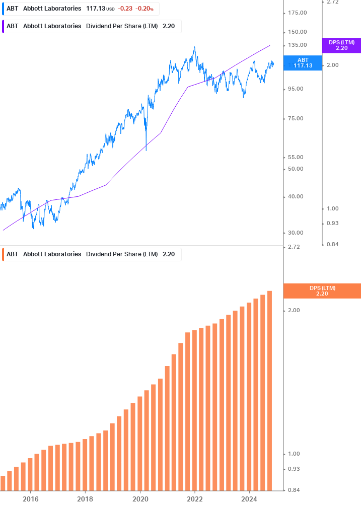 Dividend Growth Chart