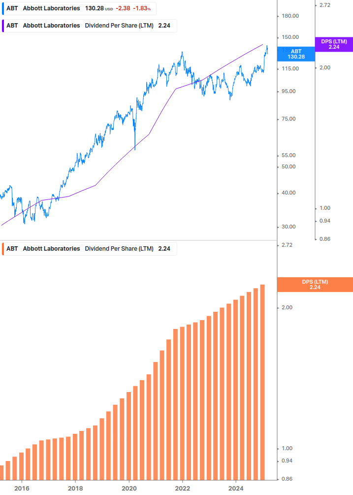 Dividend Growth Chart