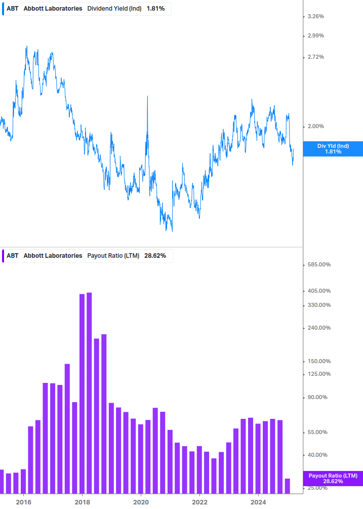 Dividend Safety Chart