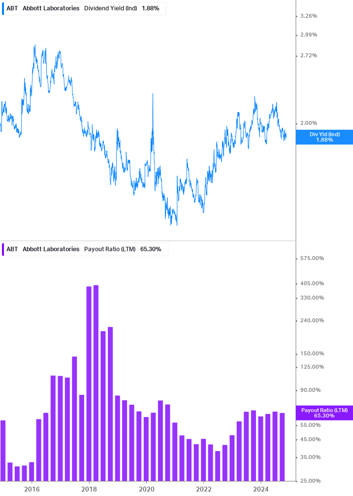 Dividend Safety Chart