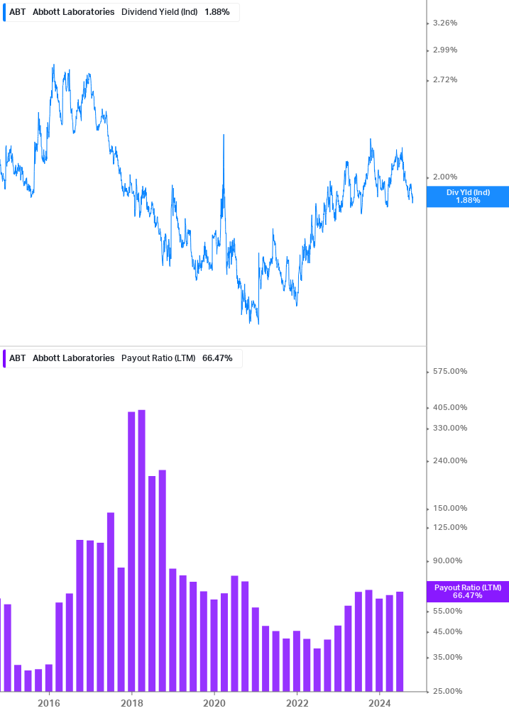 Dividend Safety Chart