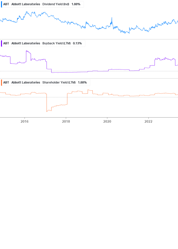 Shareholder Yield Chart