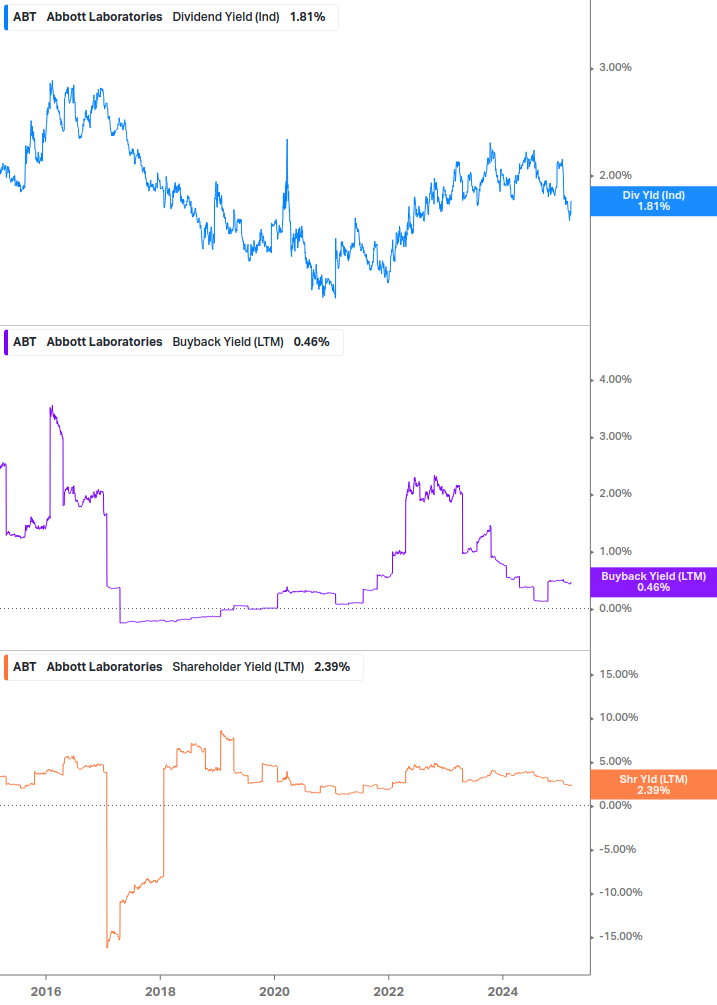 Shareholder Yield Chart