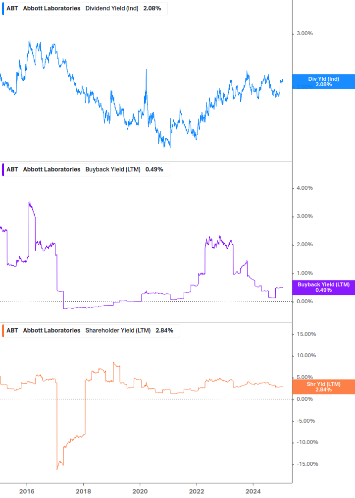 Shareholder Yield Chart