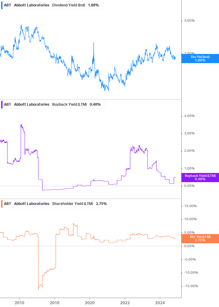 Shareholder Yield Chart