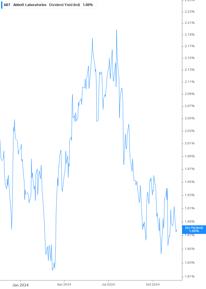 Dividend Yield Chart