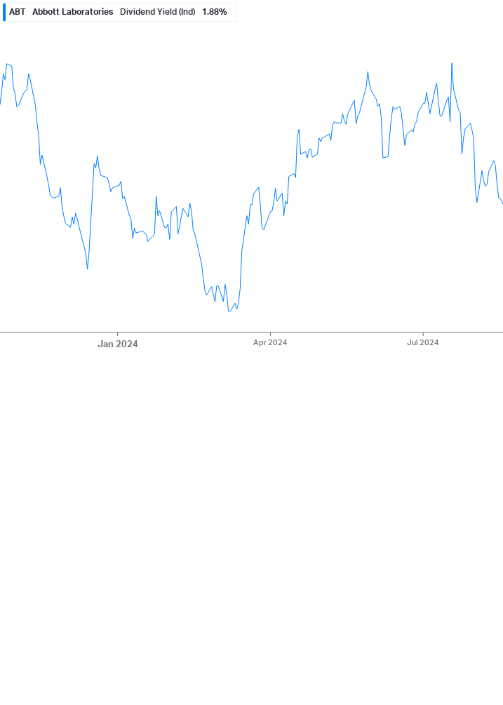 Dividend Yield Chart