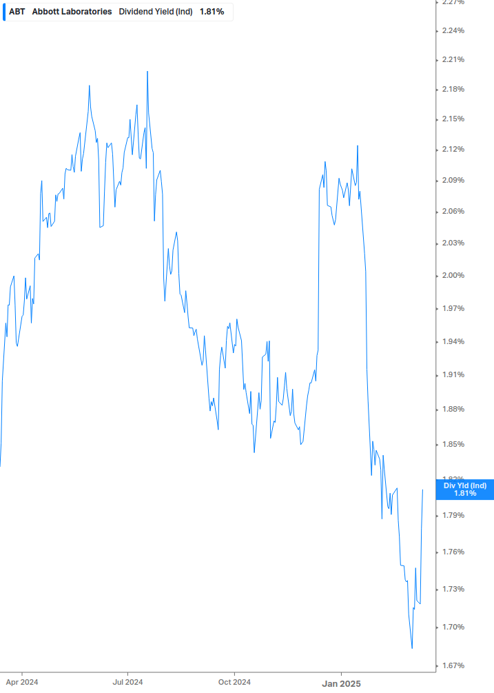 Dividend Yield Chart