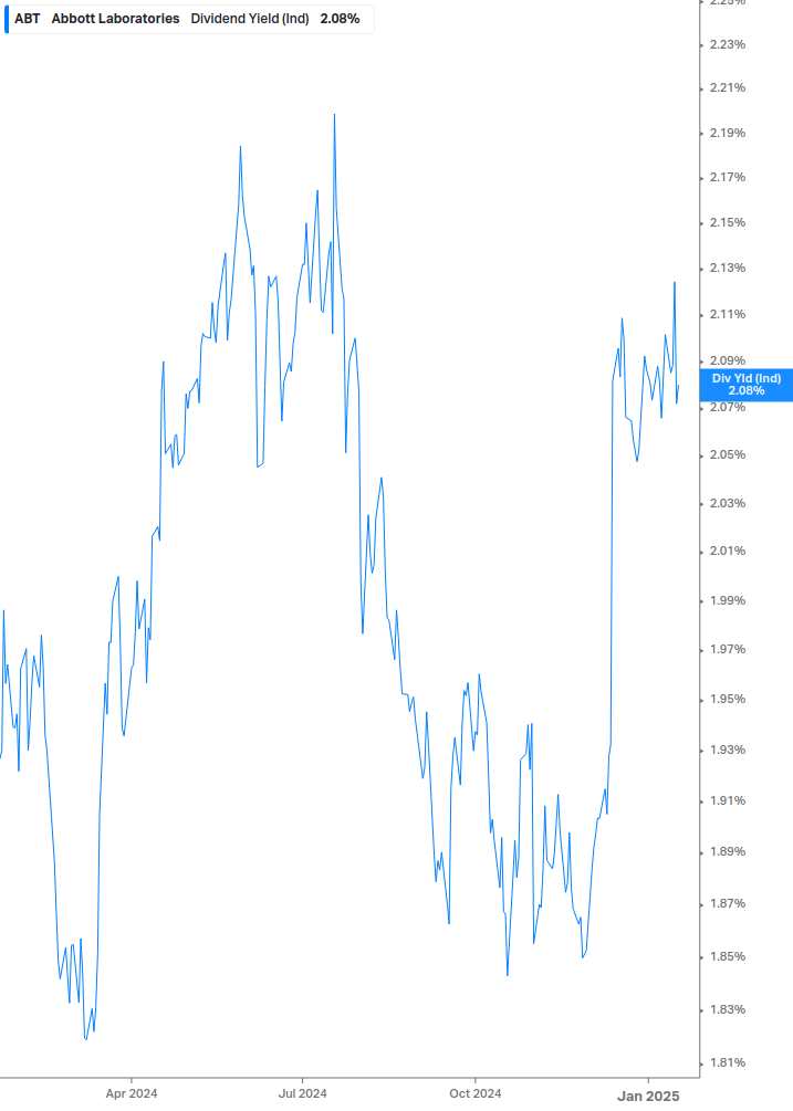 Dividend Yield Chart