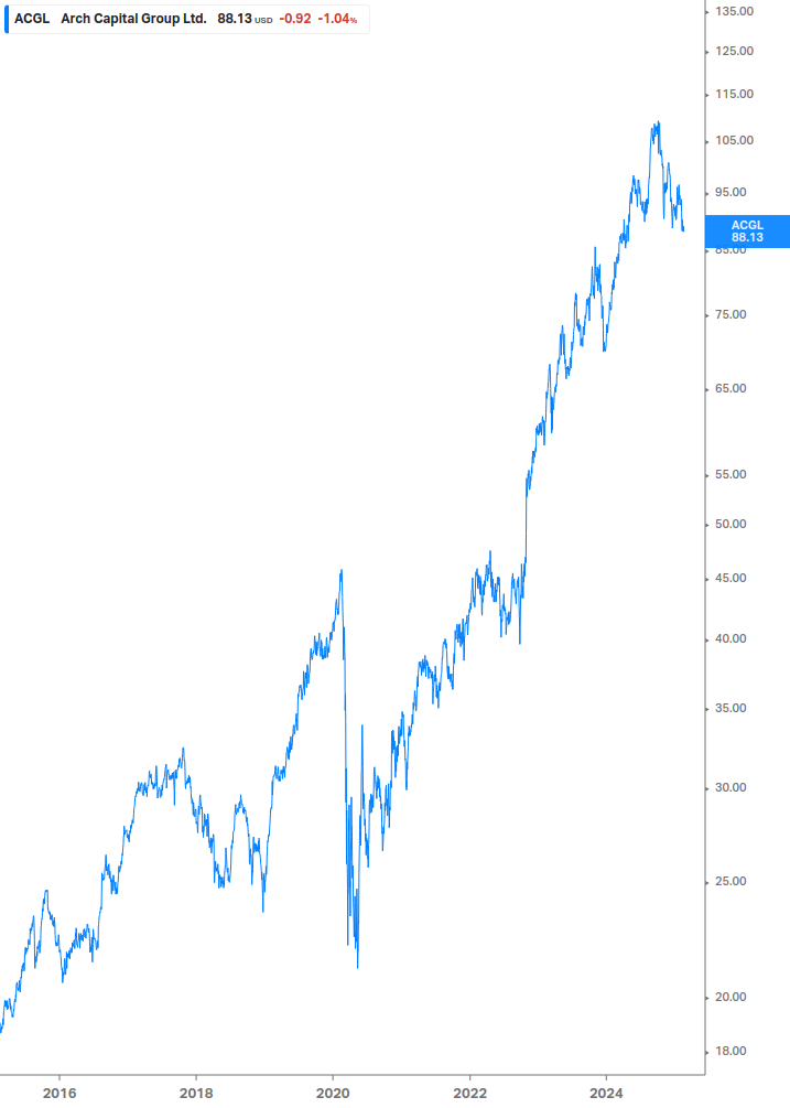 Dividend Growth Chart