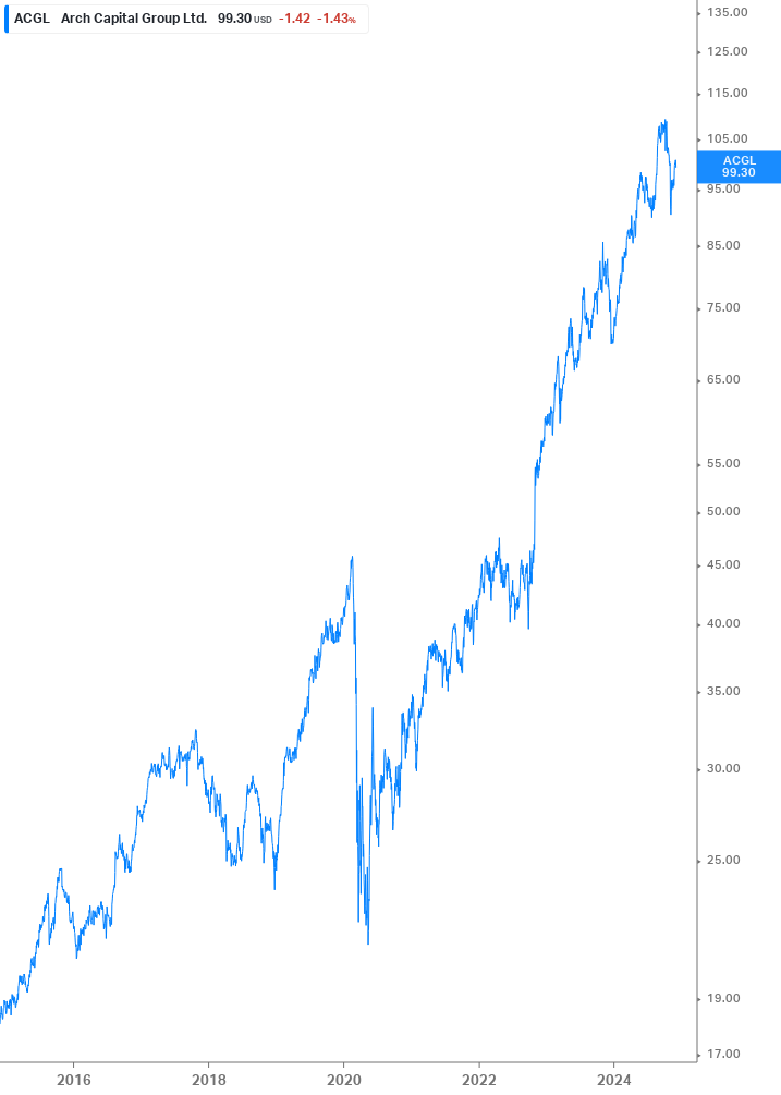 Dividend Growth Chart