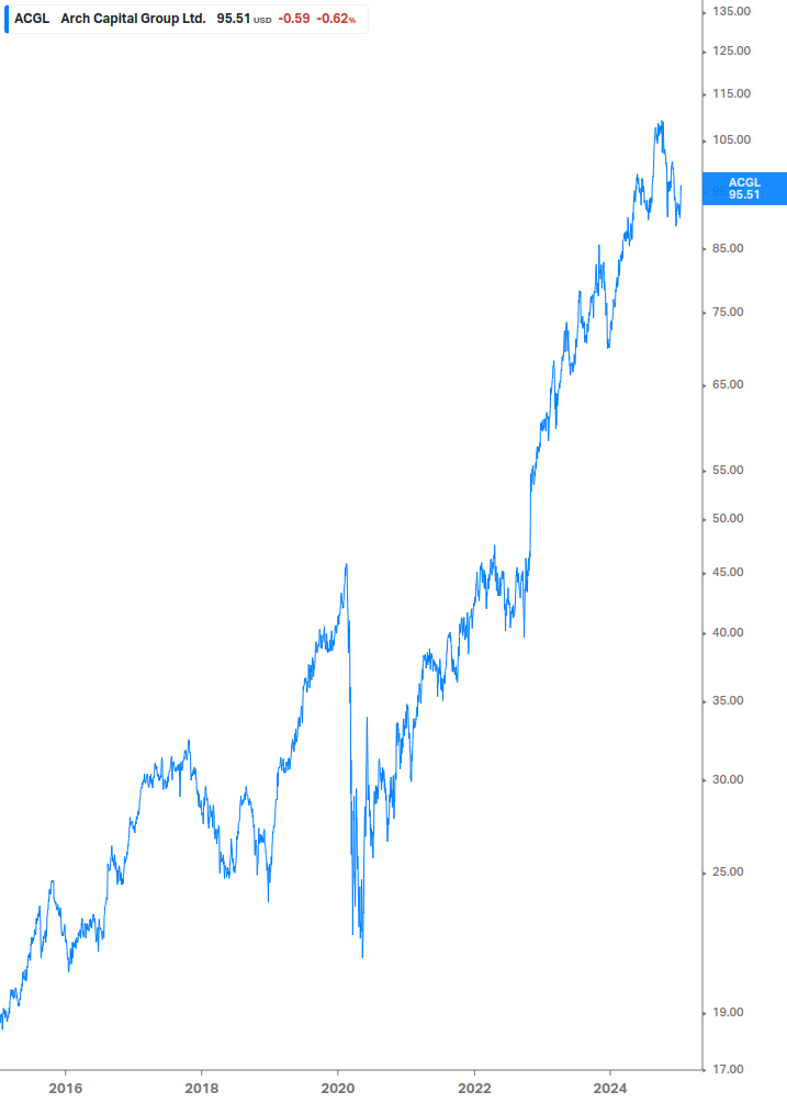 Dividend Growth Chart