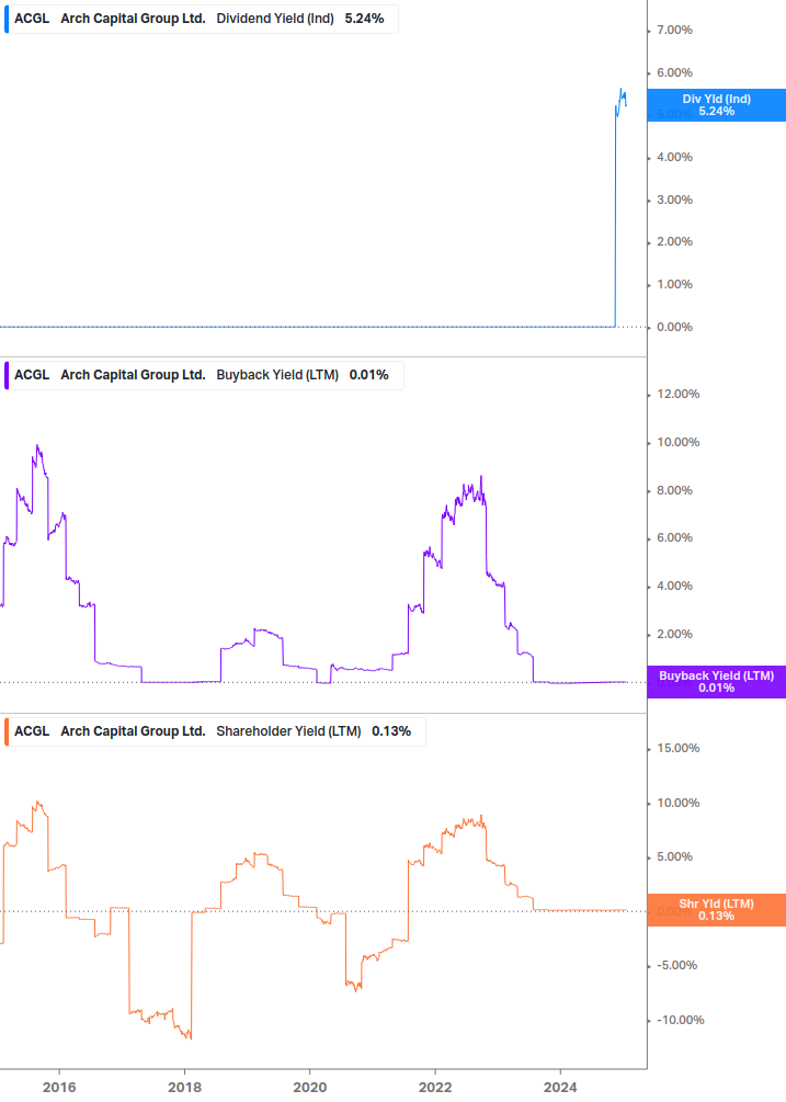 Shareholder Yield Chart