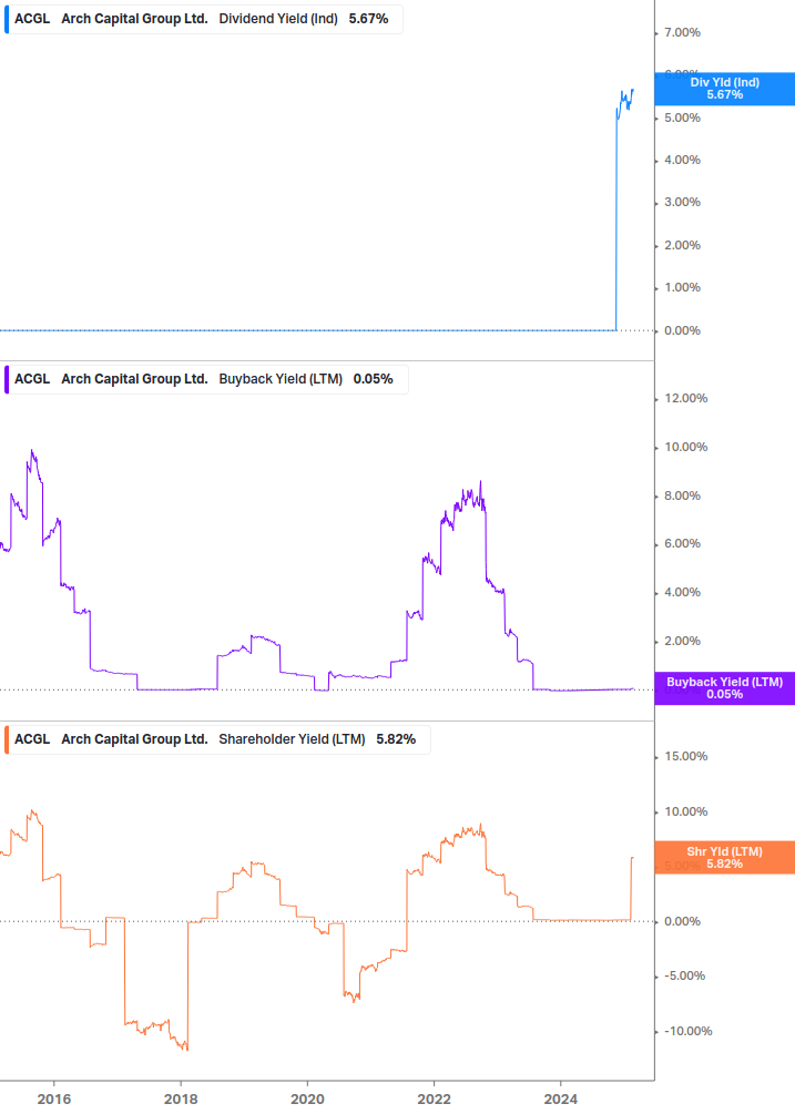 Shareholder Yield Chart