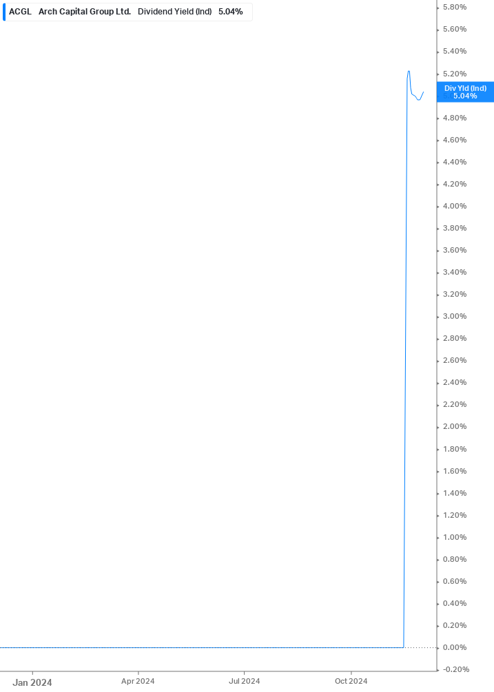 Dividend Yield Chart