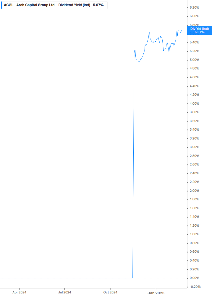 Dividend Yield Chart