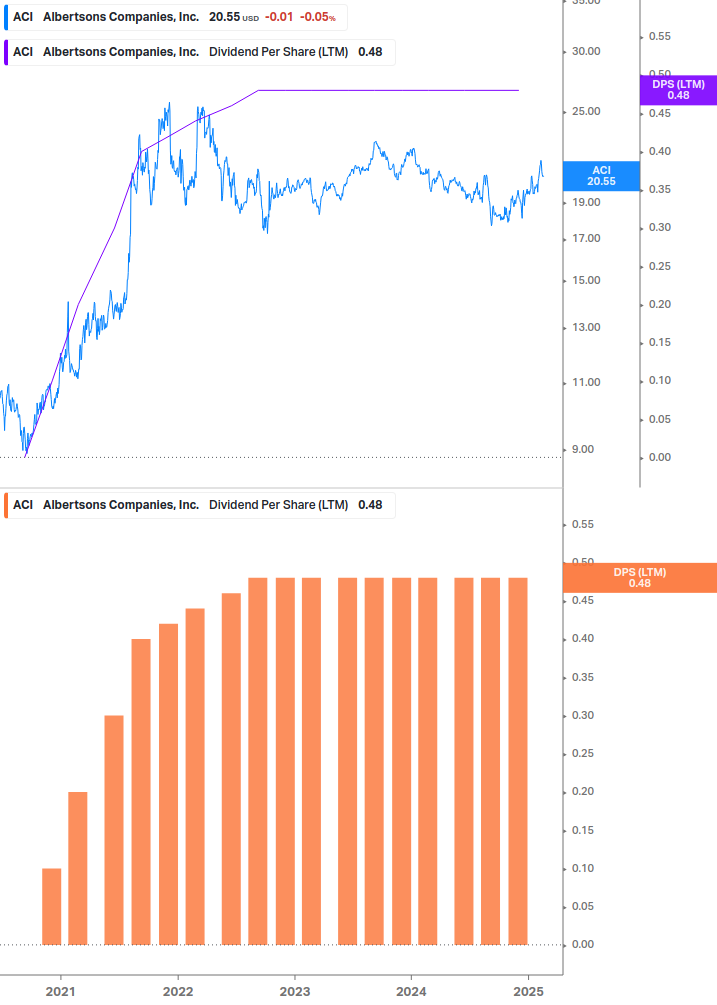 Dividend Growth Chart