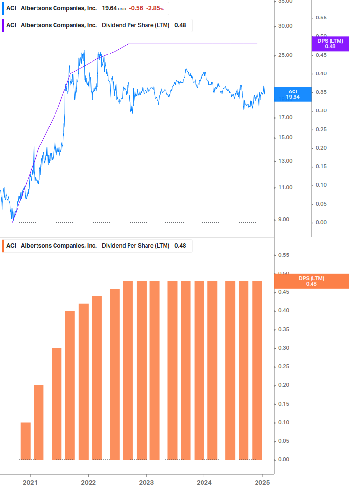 Dividend Growth Chart