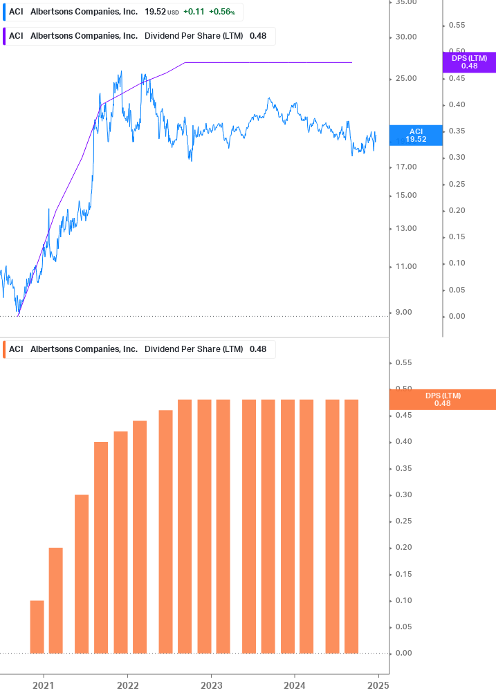 Dividend Growth Chart