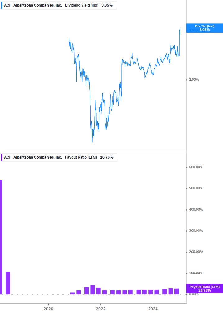 Dividend Safety Chart