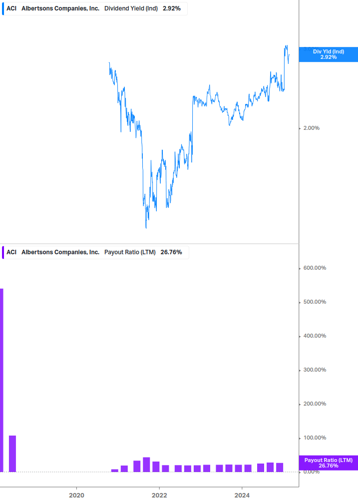 Dividend Safety Chart