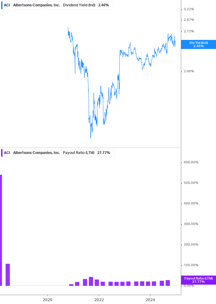 Dividend Safety Chart