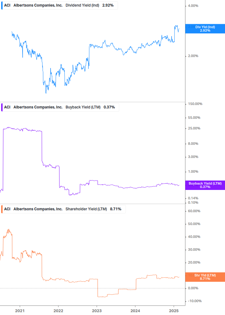 Shareholder Yield Chart