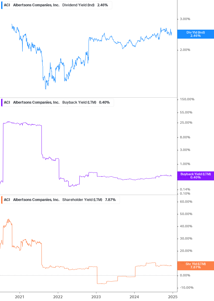 Shareholder Yield Chart