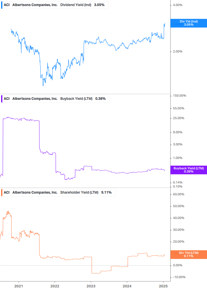 Shareholder Yield Chart