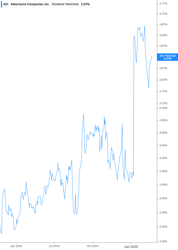 Dividend Yield Chart