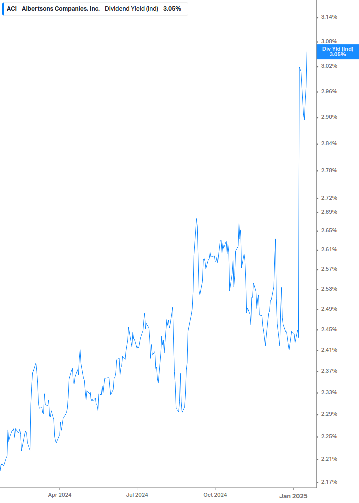 Dividend Yield Chart