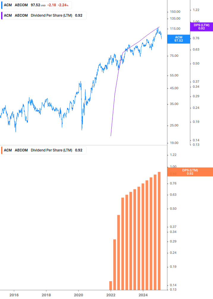 Dividend Growth Chart