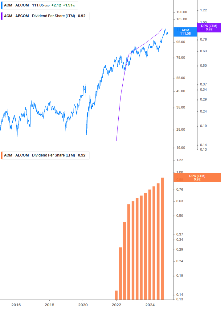 Dividend Growth Chart