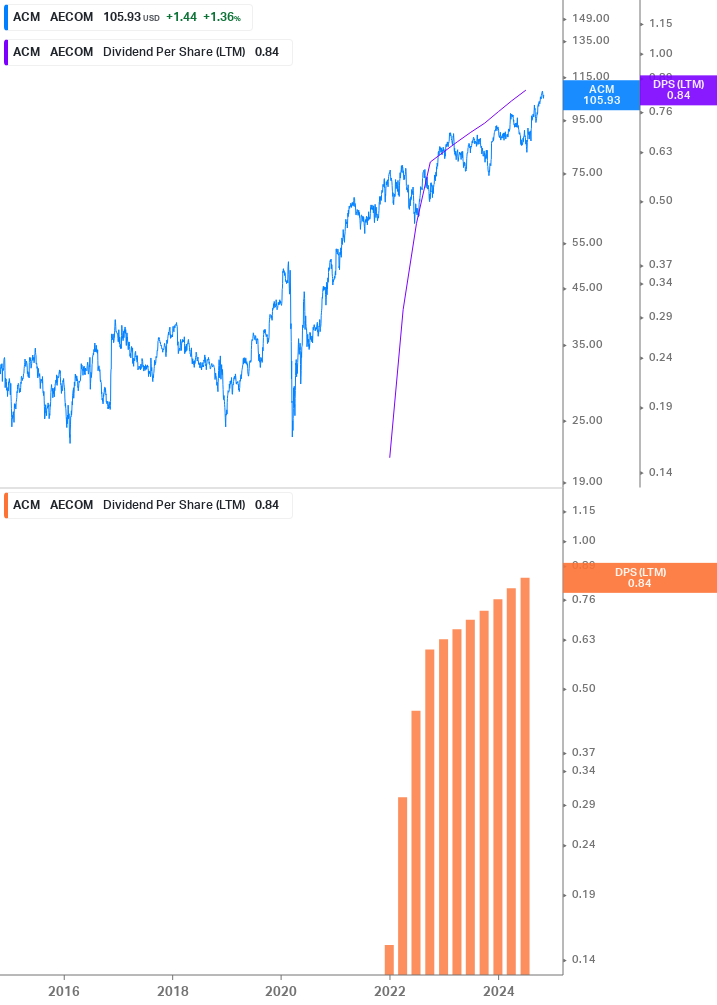 Dividend Growth Chart