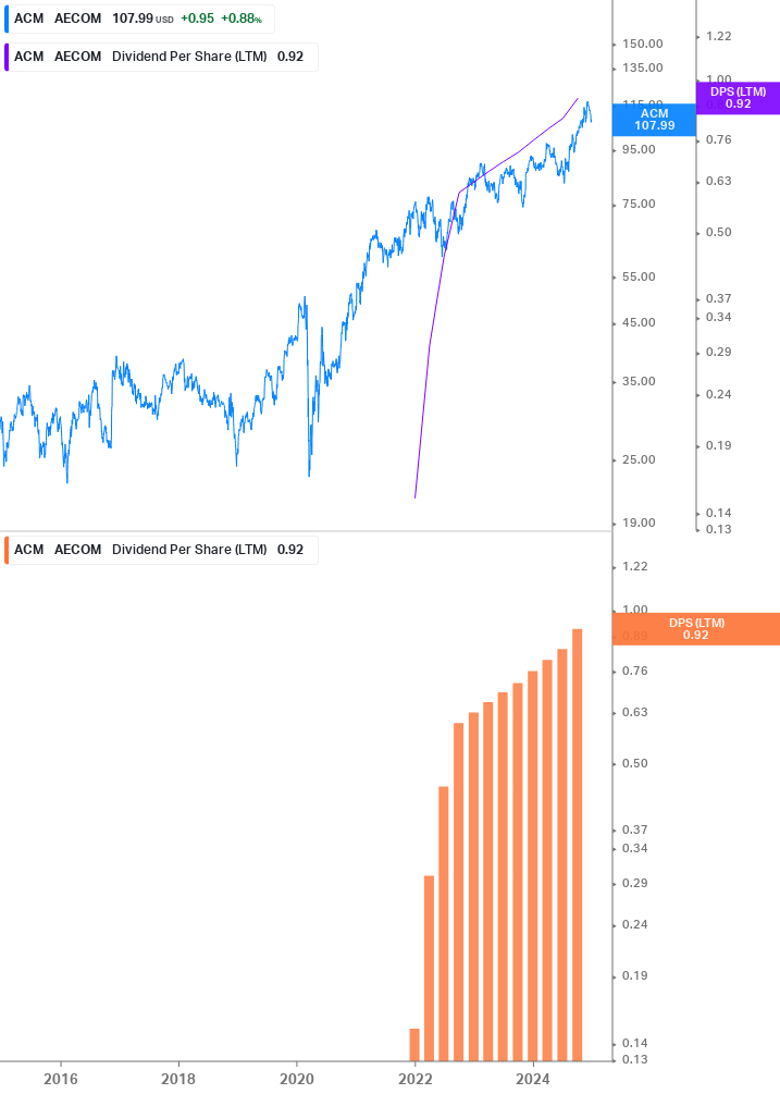 Dividend Growth Chart