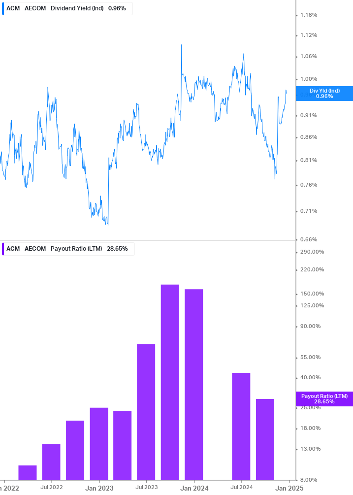 Dividend Safety Chart