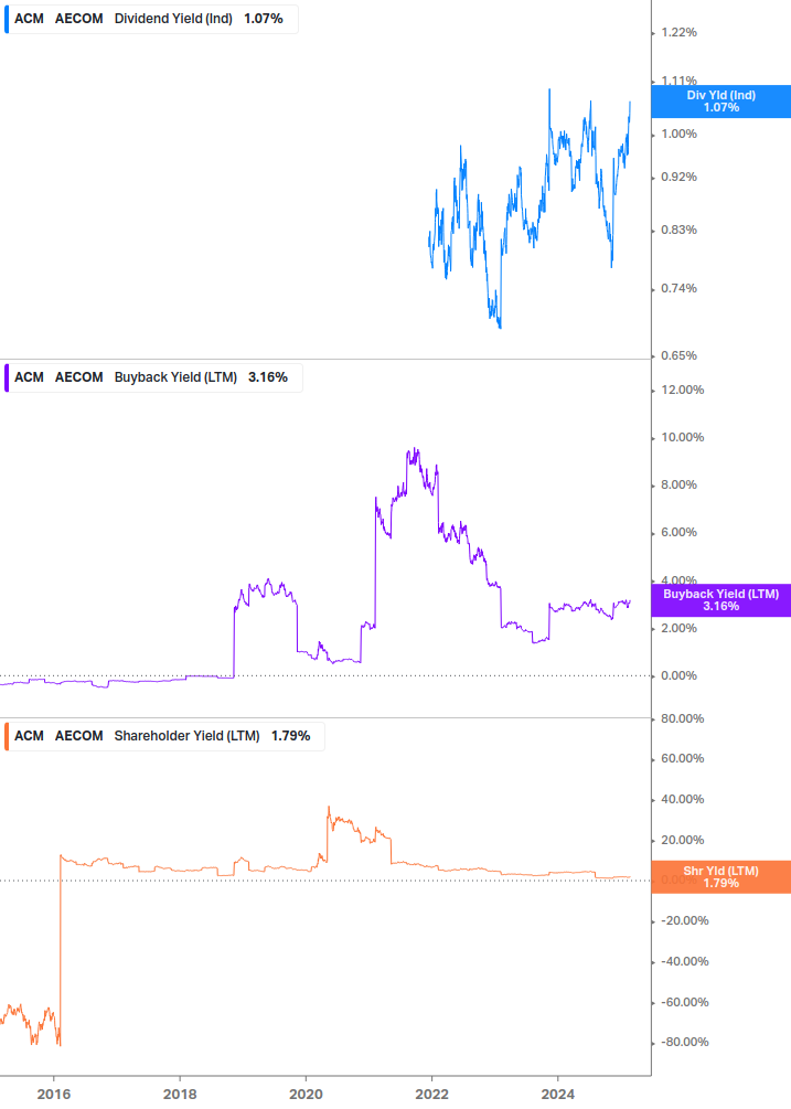 Shareholder Yield Chart