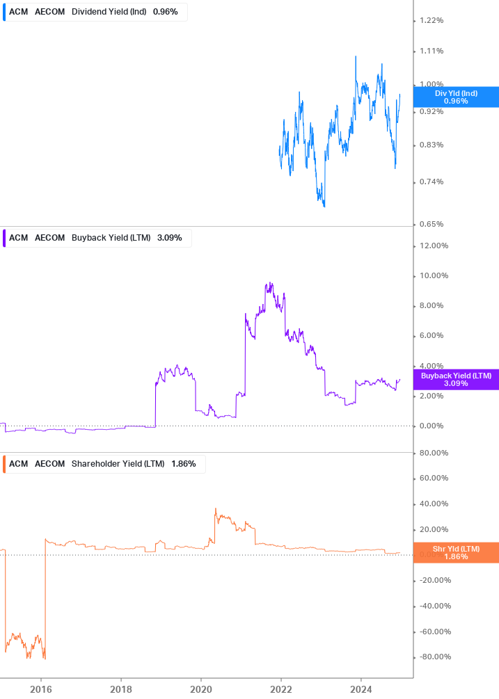 Shareholder Yield Chart