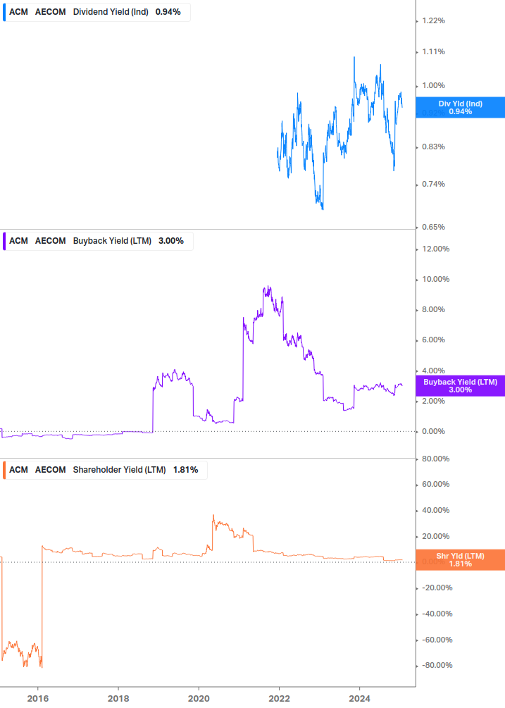 Shareholder Yield Chart