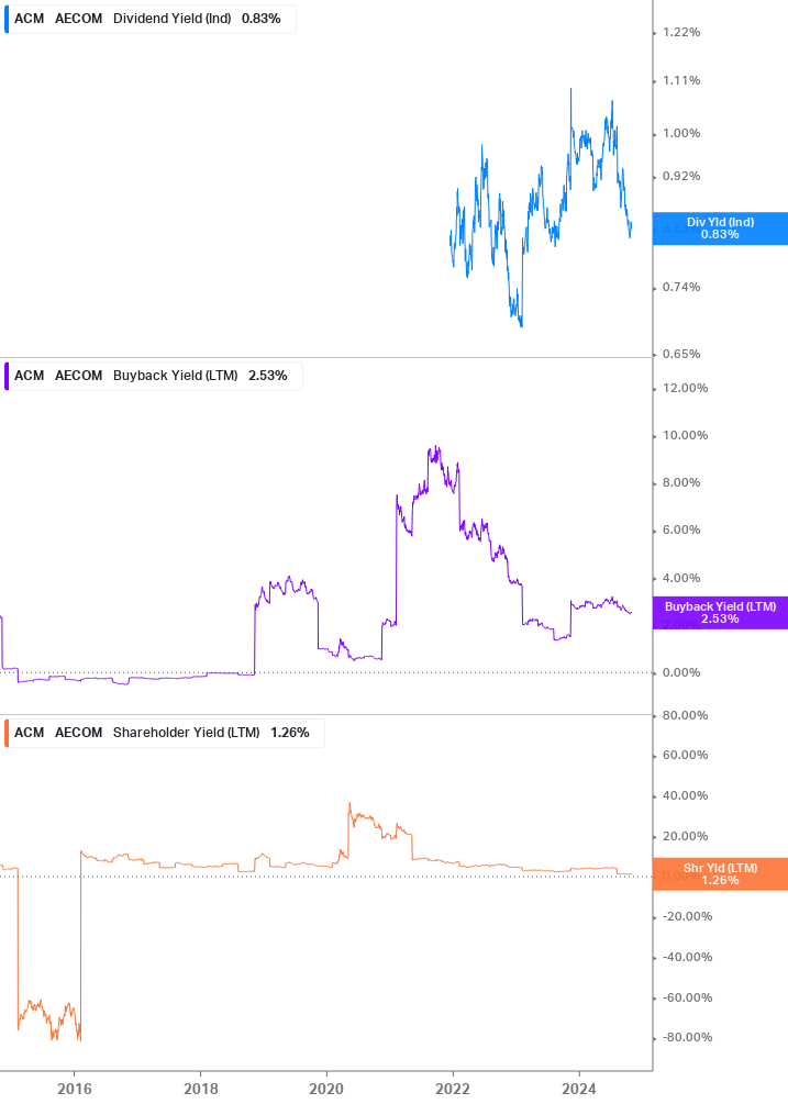 Shareholder Yield Chart