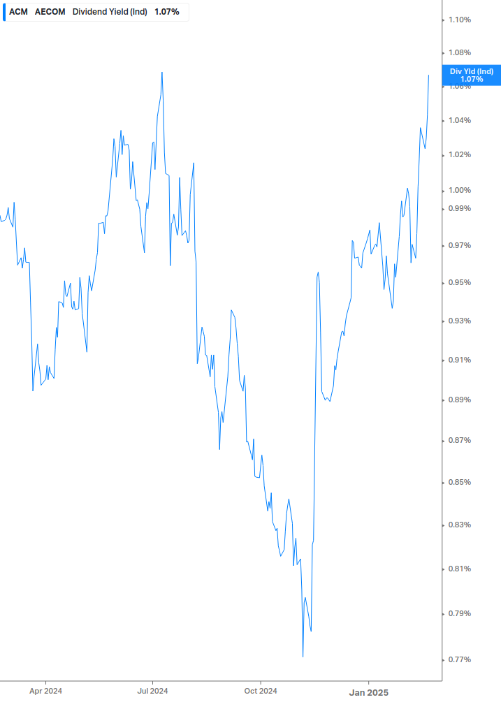 Dividend Yield Chart