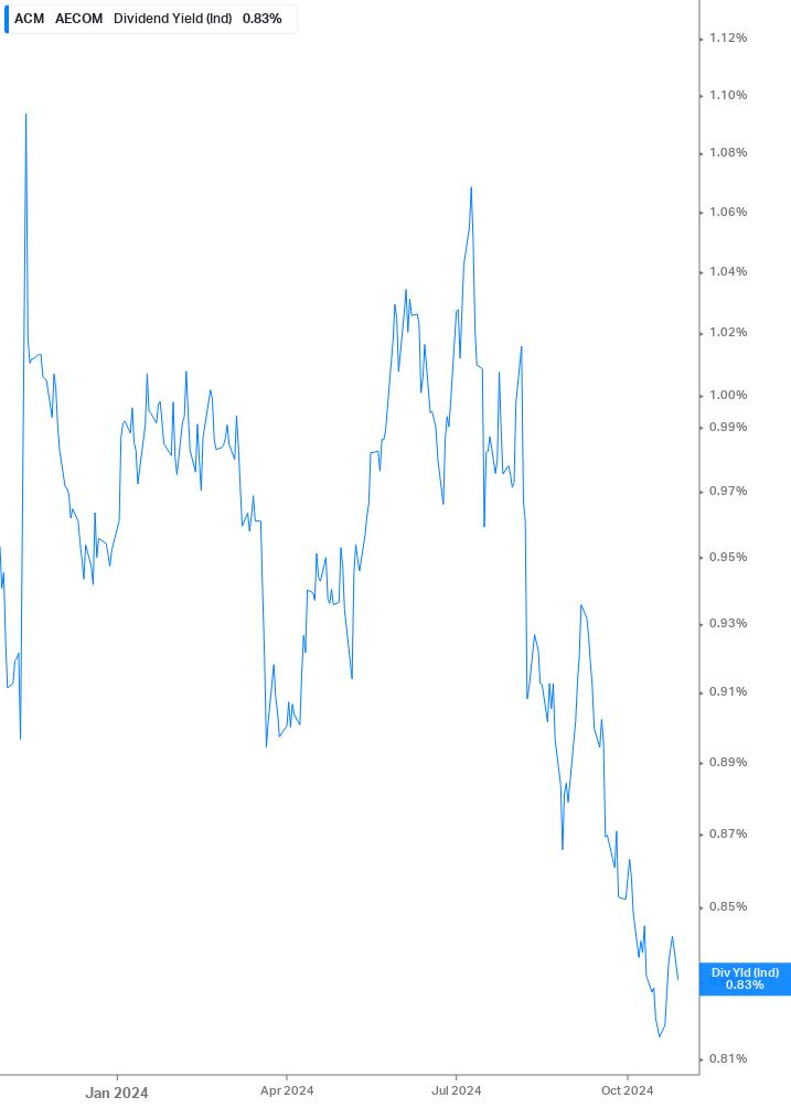 Dividend Yield Chart