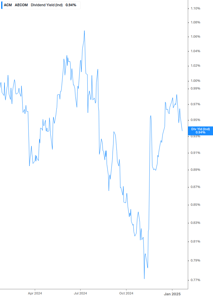 Dividend Yield Chart