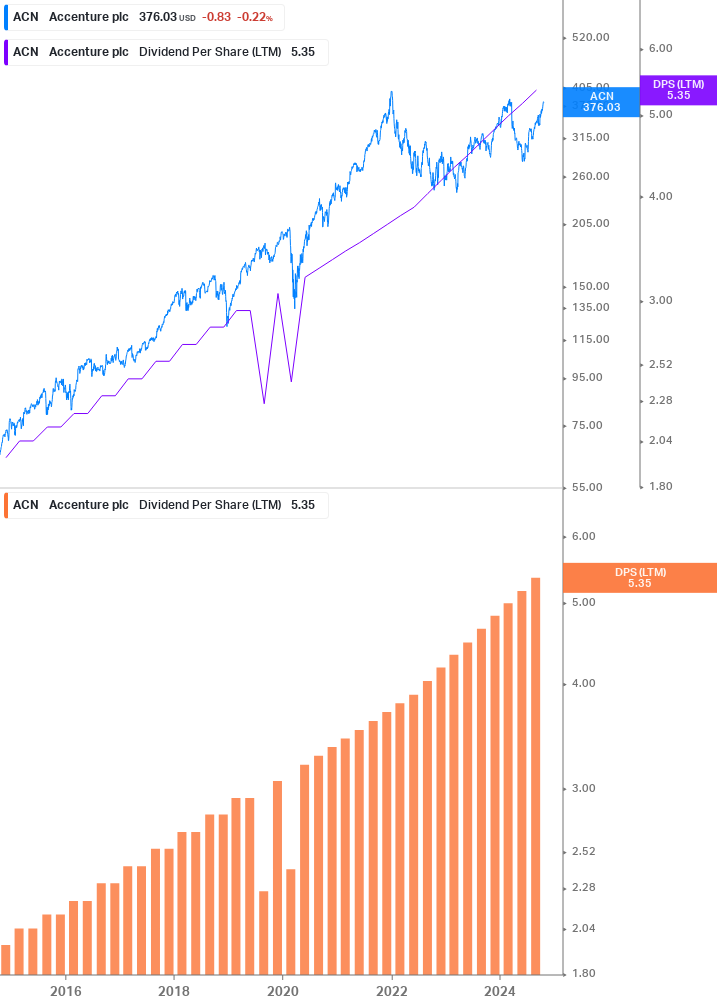 Dividend Growth Chart