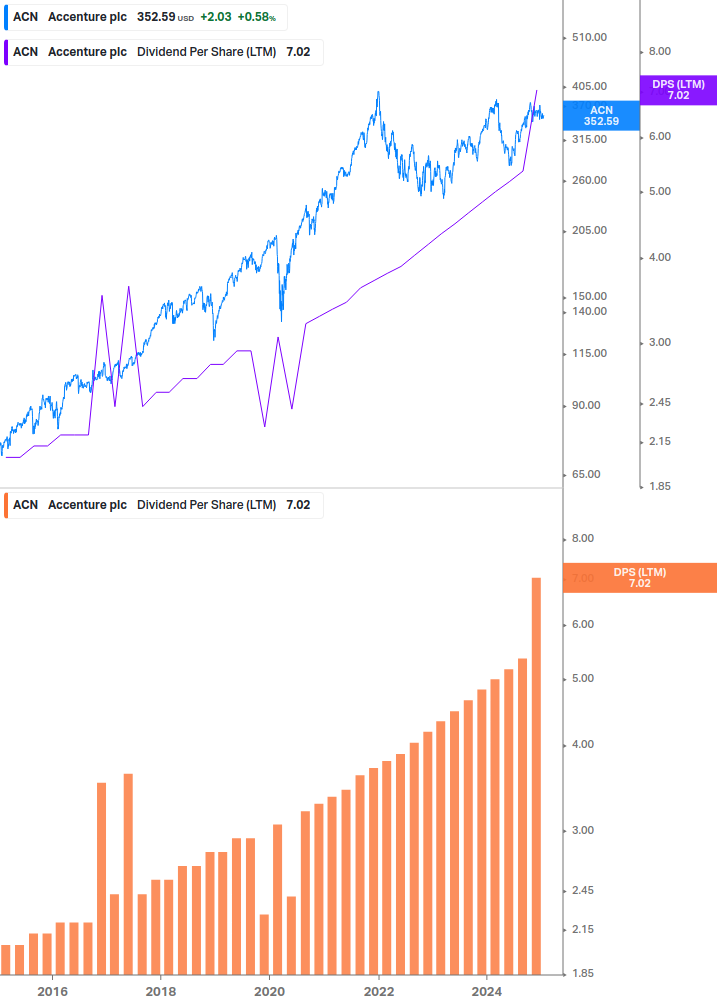 Dividend Growth Chart